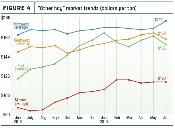 Other hay trends