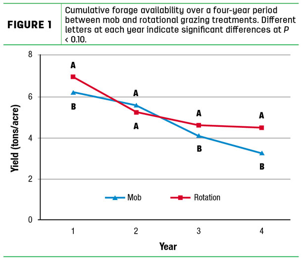 cumulative forage availabilty over a four-year period