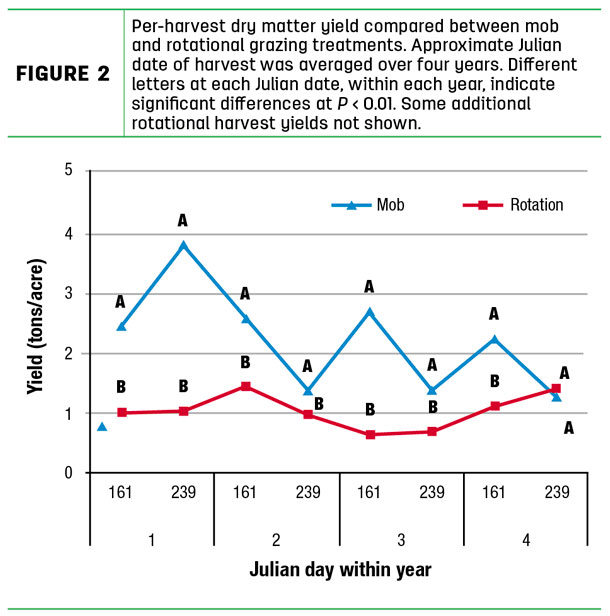 Per-harvest dry matter yield compared between mob and rotational grazing