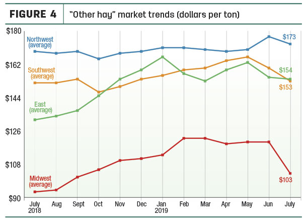 other hay prices