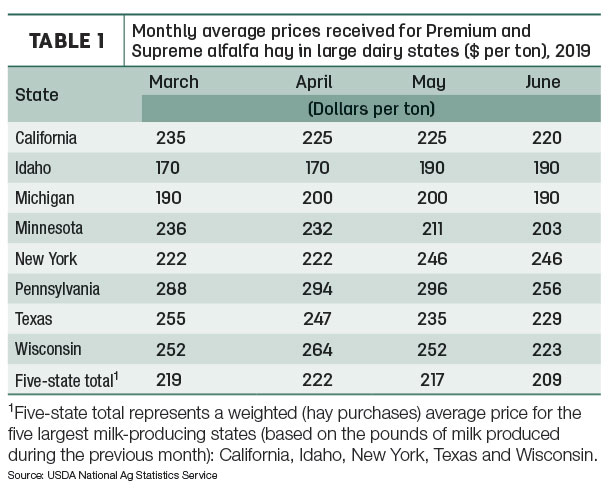 hay prices