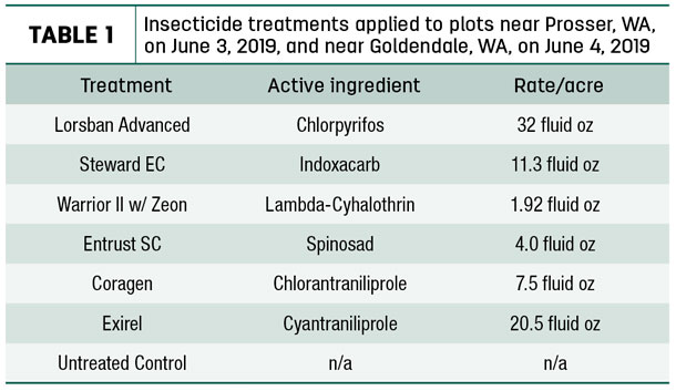 Insecticide treatments applied to plots near Prosseer, WA