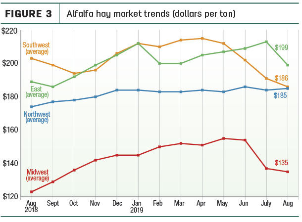 Alfalfa prices