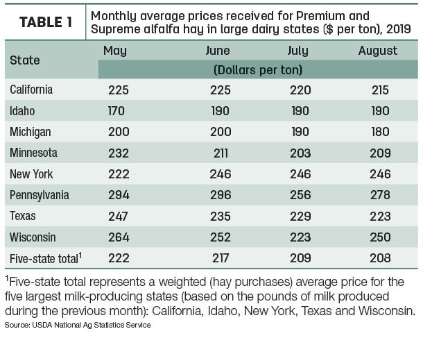 dairy quality alfalfa prices