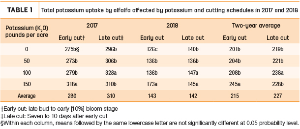 Total potasium uptake by alfalfa affected by potassium and cutting schedules in 2017 and 2018