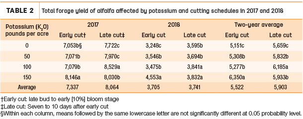 Total forage yield of alfafa affected by potassium and cutting schedules