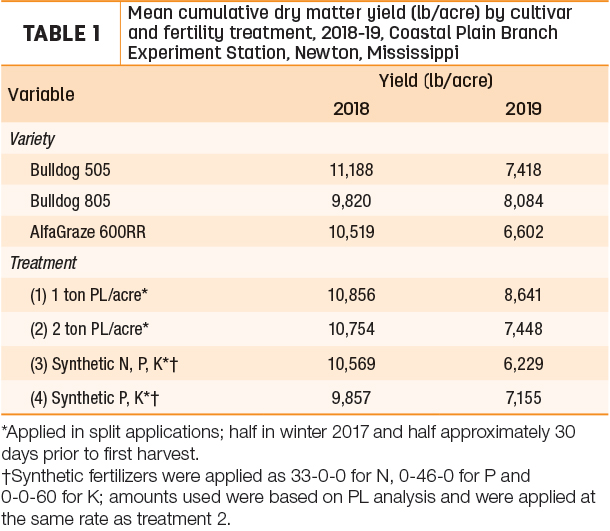 Mean cumulative dry matter