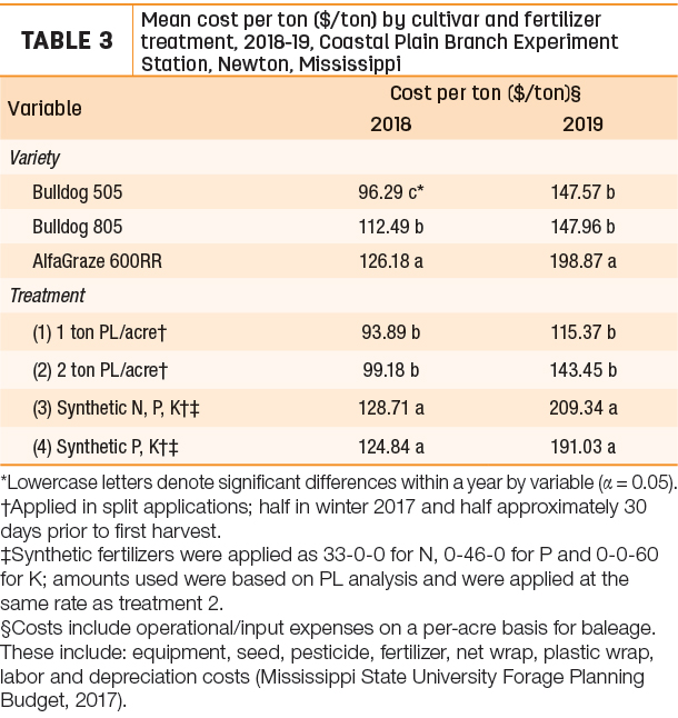 Mean cost per ton by cultivar and fertilizer treatment