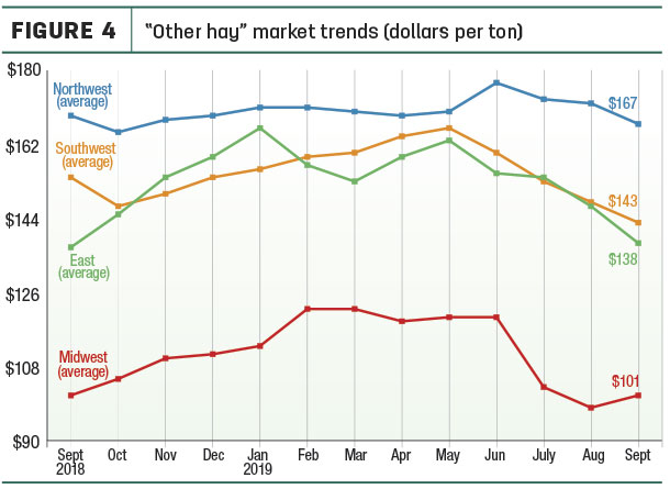 other hay prices