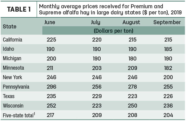 hay prices