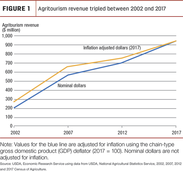 agritourism income