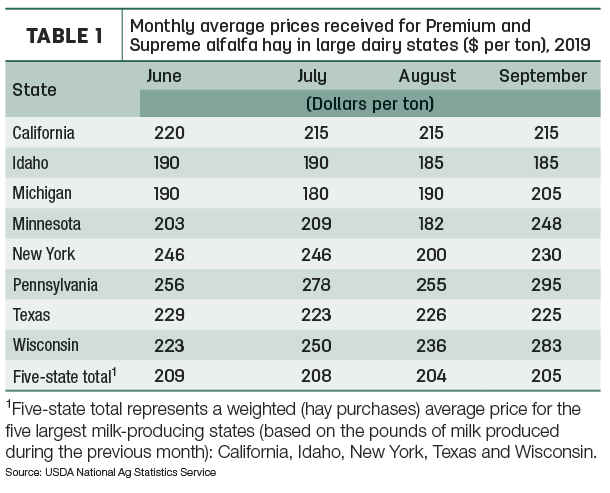 hay prices