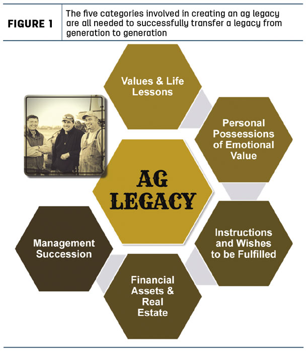 The five categories involved in creating an ag legacy are all needed to successfully transfer a legacy 