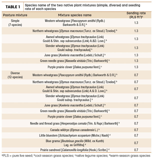 Species name of the tow native plant mixtures and seeding rate for each species