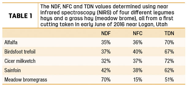 The NDF, NFC and TDN values determined using near infrared spectroscopy