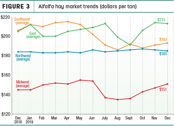 alfalfa prices