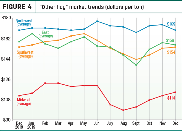 other hay prices