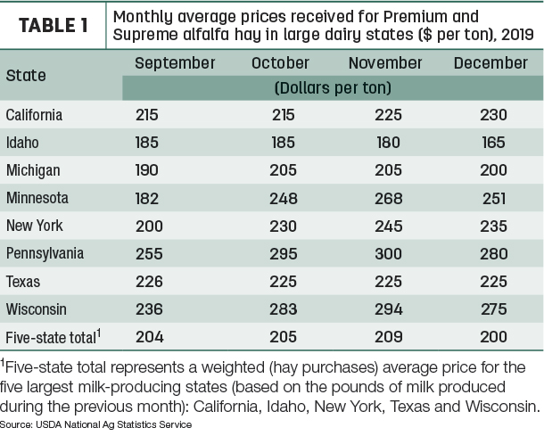 average hay prices