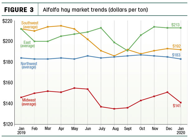 alfalfa prices