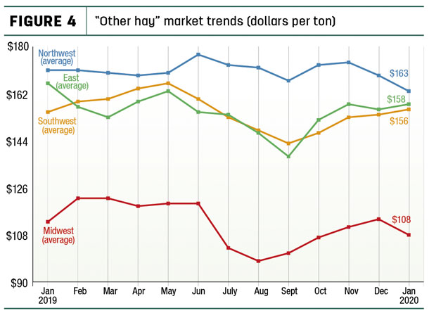 other hay prices