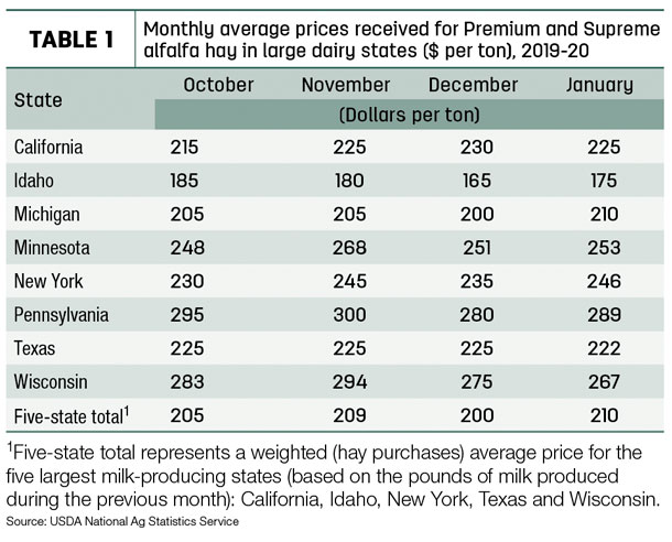 hay prices