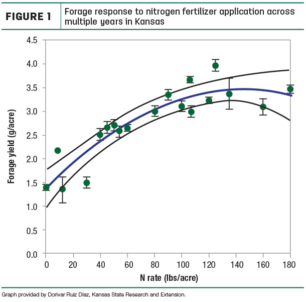 nitrogen application