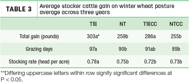 Average stocker cattle gain on winter wheat pasture average across three years