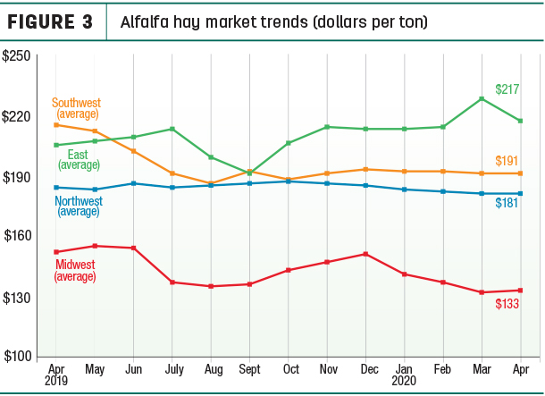 alfalfa prices