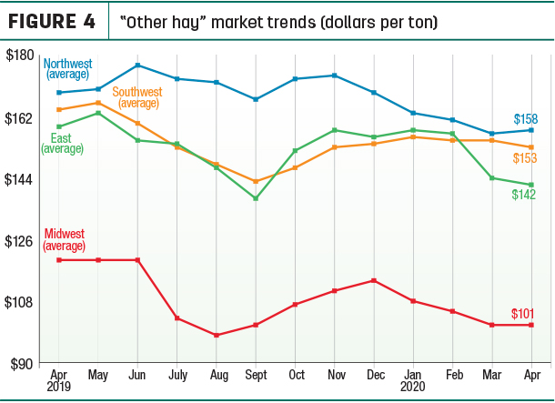 other hay prices