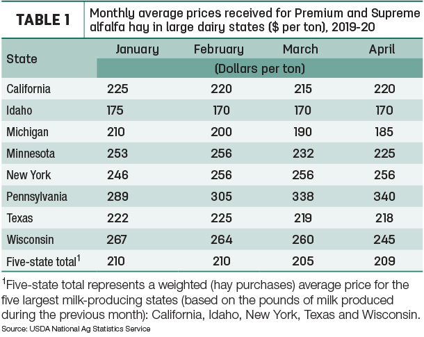 dairy hay prices