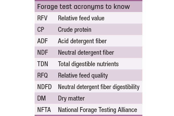 Forage test acronyms to know