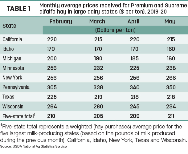 dairy hay prices