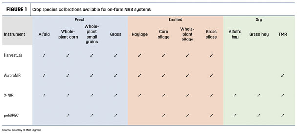 Crop species calibrations available for on-farm NIRS systems