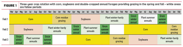 Three-year crop rotation with corn, soybeans and double-cropped 