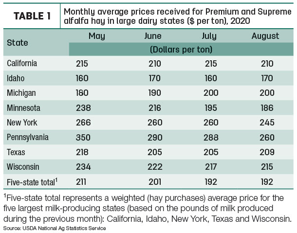 dairy hay prices