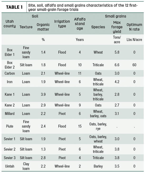 Site, soil, alfalfa and small grains characteristics