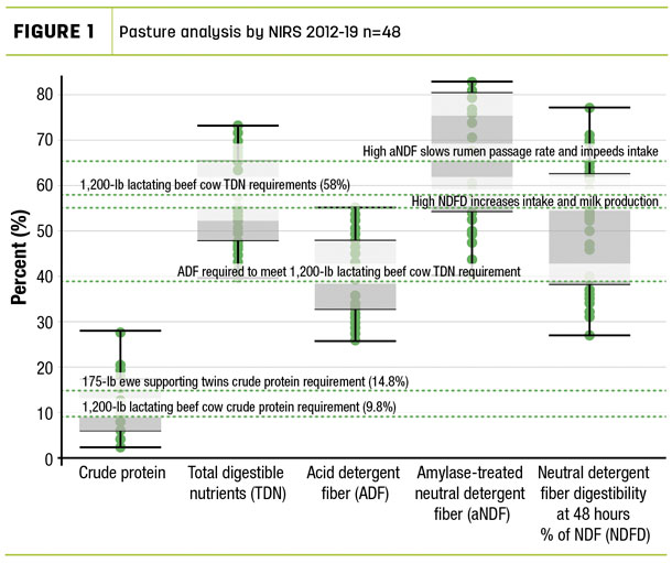 Pasture analysis by NIRS 2012-19 n=48