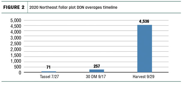 2020 Northeast failar plot DON averages timeline