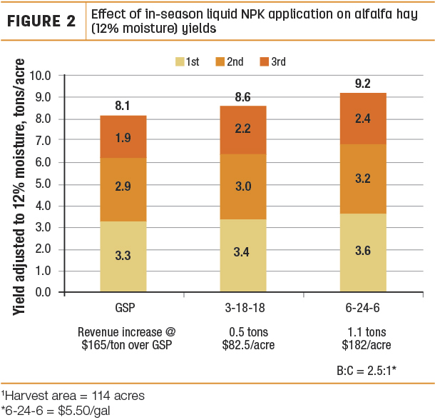 Effect of in-season liquid NPK application on alfalfa hay 