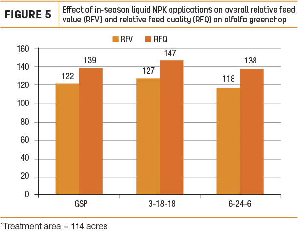 Effect of in-season liquid NPK applications on overall relative feed value 