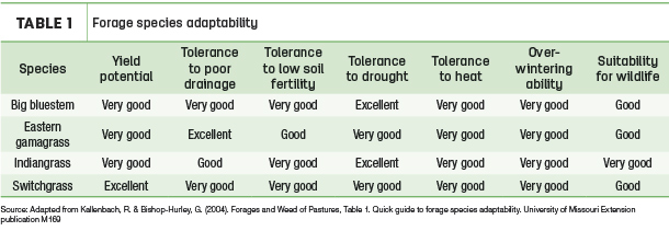 Forage species adaptability