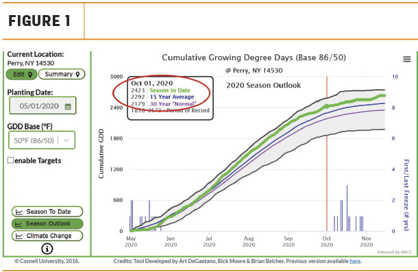 Growing degrees days 86/50