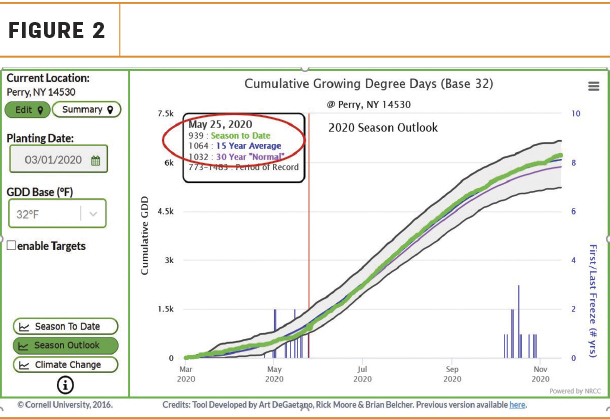 Growing degrees days base 32