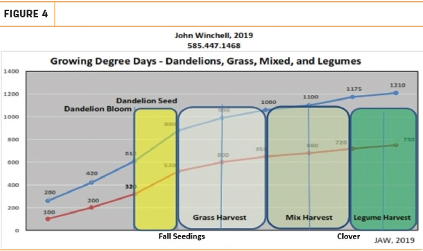 Growing degrees days  - dandelins, grass, mixed and legumes