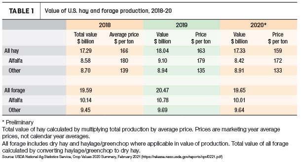 hay and forage values