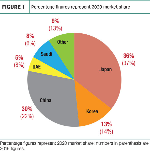Percentage figures represent 2020 market share