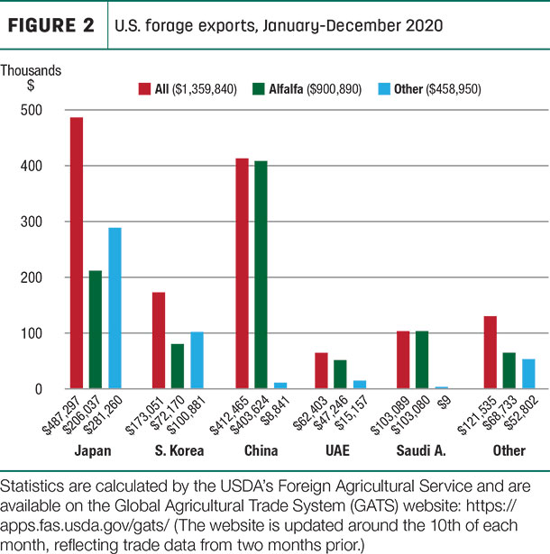 U.S. forage exports, January-December 2020