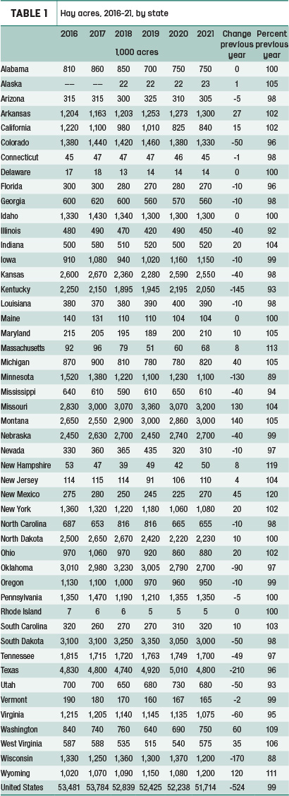hay acres by state