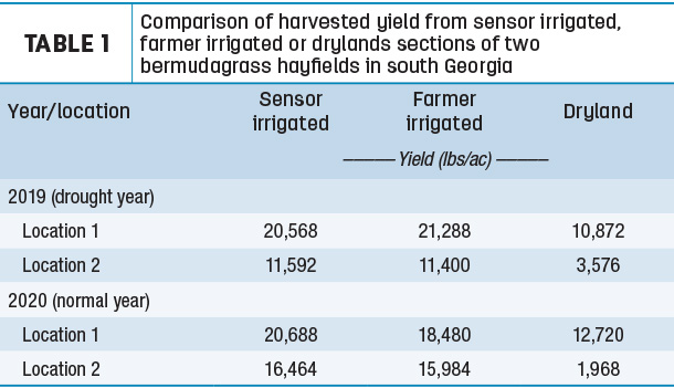 Comparison of harvested yield from sensor irrigated