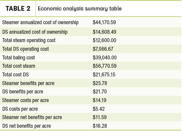 Ecanamic analysis summary table